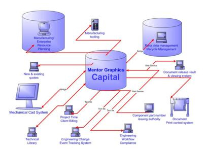 選擇最佳的線束設計自動化工具——解讀Mentor Graphics研究報告